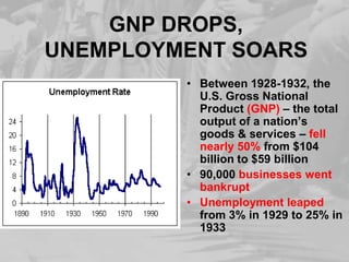 GNP DROPS, UNEMPLOYMENT SOARSBetween 1928-1932, the U.S. Gross National Product (GNP) – the total output of a nation’s goods & services – fell nearly 50% from $104 billion to $59 billion90,000 businesses went bankruptUnemployment leaped from 3% in 1929 to 25% in 1933