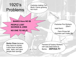 1920’s                 Factories making Too
                        Much, Farms growing
Problems                too much




        BANKS Have NO $$
     PEOPLE LOST                                     Factories Fire Workers
     SAVINGS & JOBS                                                 (Don’t
                                                     need them)
     NO ONE TO HELP!                                     Farm Prices fall
                                                     (Farmers can’t make $$)




Banks Close because
they have no money:                   Farmers & Factory Workers
Loans have not been                   can’t pay back loans to
paid back, can’t give                 Banks: DEFAULT!!
people their savings
 