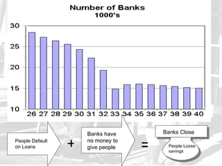 Banks have        Banks Close
People Default
on Loans         +   no money to
                     give people   =    People Loose
                                        savings
 