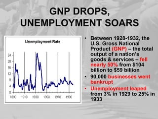 GNP DROPS,
UNEMPLOYMENT SOARS
• Between 1928-1932, the
U.S. Gross National
Product (GNP) – the total
output of a nation’s
goods & services – fell
nearly 50% from $104
billion to $59 billion
• 90,000 businesses went
bankrupt
• Unemployment leaped
from 3% in 1929 to 25% in
1933
 