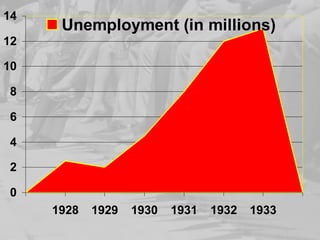 0
2
4
6
8
10
12
14
1928 1929 1930 1931 1932 1933
Unemployment (in millions)
 