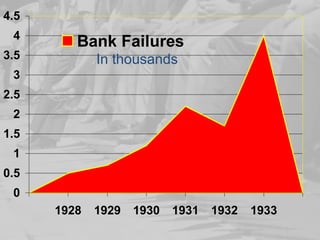 0
0.5
1
1.5
2
2.5
3
3.5
4
4.5
1928 1929 1930 1931 1932 1933
Bank Failures
In thousands
 