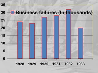 0
5
10
15
20
25
30
35
1928 1929 1930 1931 1932 1933
Business failures (In thousands)
 
