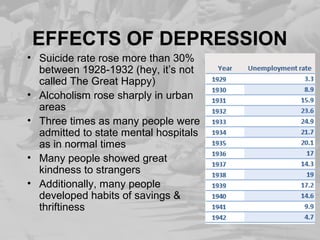 EFFECTS OF DEPRESSION
• Suicide rate rose more than 30%
between 1928-1932 (hey, it’s not
called The Great Happy)
• Alcoholism rose sharply in urban
areas
• Three times as many people were
admitted to state mental hospitals
as in normal times
• Many people showed great
kindness to strangers
• Additionally, many people
developed habits of savings &
thriftiness
 