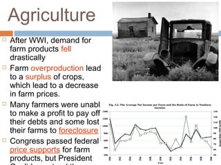 Agriculture
 After WWI, demand for
farm products fell
drastically
 Farm overproduction lead
to a surplus of crops,
which lead to a decrease
in farm prices.
 Many farmers were unable
to make a profit to pay off
their debts and some lost
their farms to foreclosure
 Congress passed federal
price supports for farm
products, but President
 