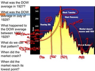 What was the DOW
average in 1927?
What was the DOW
average in July of
1929?
What happened to
the DOW average
between 1927-
1929?
What do we call
that pattern?
When did the
market crash?
When did the
market reach its
lowest point?
 
