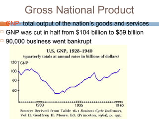 Gross National Product
 GNP- total output of the nation’s goods and services
 GNP was cut in half from $104 billion to $59 billion
 90,000 business went bankrupt
 