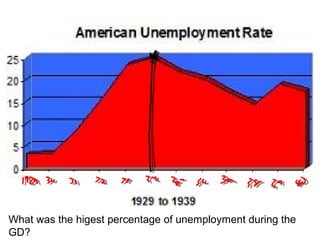 What was the higest percentage of unemployment during the
GD?
 
