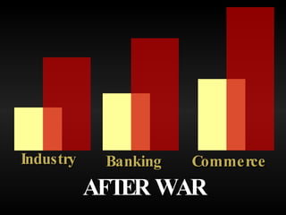 AFTER WAR Industry   Banking   Commerce   