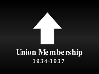 Union Membership 1934-1937 