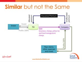 Similar but not the Same




                                                                                       Unallocated
                                            Insurance Premium




                       Allocated
                       premium




                                                                                       premium
              Invest
  Invest
                               TIV                                     Company
                                        Less:
           Profits 100%                 Insurance charge, policy fee
                                        and fund management
                                        charge




                                                                        Profits 100%
                                                 Pays claims,
                                                other expenses
                                                  and invest



                               www.MedicalCardTakaful.com
 