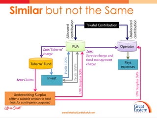 Similar but not the Same




                                             contribution




                                                                                                            contribution
                                                                                                            Unallocated
                                                                                 Takaful Contribution




                                             Allocated
                                                         PUA                                            Operator
                          Less: Tabarru’
                                                                                 Less:
                          charge
                                                                                 Service charge and

                                           Profit 100%
                                                                                 fund management
                Tabarru’ Fund                                                    charge                   Pays


                                                                   Profit 100%
                                                                                                        expenses


                                                            UW Surplus 50%




                                                                                                                      UW Surplus 50%
     Less: Claims            Invest



   Underwriting Surplus
(After a suitable amount is held
back for contingency purposes)


                                       www.MedicalCardTakaful.com
 