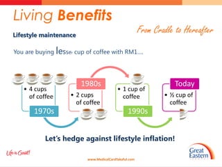 Living Benefits
Lifestyle maintenance
                                                       From Cradle to Hereafter
You are buying lesser cup of coffee with RM1….




                        1980s                                     Today
   • 4 cups                               • 1 cup of
     of coffee      • 2 cups                coffee             • ½ cup of
                      of coffee                                  coffee
       1970s                                    1990s


           Let’s hedge against lifestyle inflation!

                          www.MedicalCardTakaful.com
 