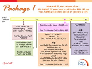 Package 1                                         Male ANB 25, non smoker, class 1,
                                         BSC RM50K, 30 years term, contribution RM1,285 per
                                          year, GETBIS projections based on Scenario 2 (5%)

End of
Certificate               5             10                                 21      25                    30
year

                                             Cash Surrender Value = RM27,445               PIA RM49,654
                  Cash Benefit for
              Performing Hajj / Umrah
              (after 5 years) = RM800        Total Contribution Paid = RM26,985                  AND
                                                                                         plus RM2K if yet to
                                                  Death/TPD at age 50                     claim under Cash
              Total Contribution Paid                = RM86,716                               Benefit for
                    = RM6425                  (BSC RM50K + PIA RM36,716)                  Performing Hajj /
                                                                                               Umrah
                 Adha Benefit (after                         AND                         plus RM500 Adha
                 10 years) = RM500           plus RM2K Compassionate Benefit            Benefit if yet to claim
                 or 1 part of Qurban                  (paid in advance)
                                                   minus Badal Hajj RM3K
                                              plus RM800 if yet to claim under           Total Contribution
                  Total Contribution
                                              Cash Benefit for Performing Hajj /         Paid = RM38,550
                  Paid = RM12,850
                                                           Umrah
                                              plus RM500 Adha Benefit if yet to
                                                 claim and die after 10 years

                                             Total Contribution Paid = RM32,125
 