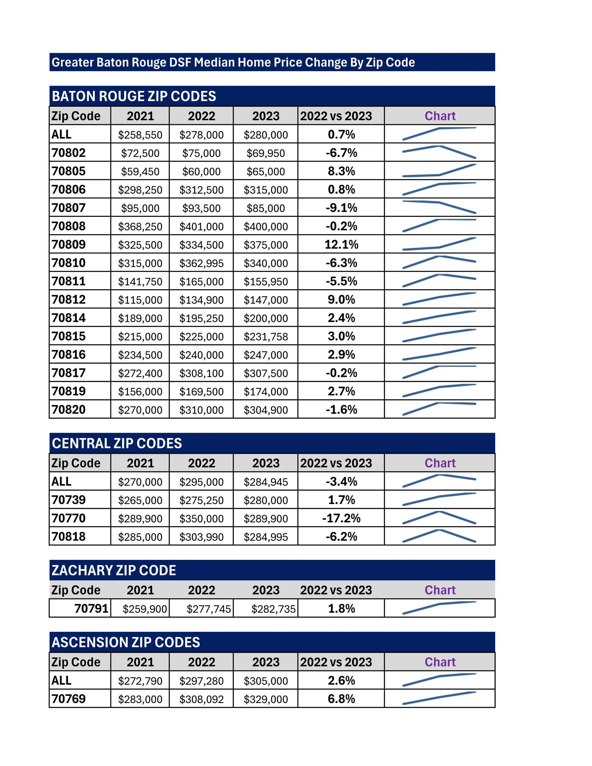 Greater Baton Rouge Home Price Changes By Zip Codes 20212023.pdf