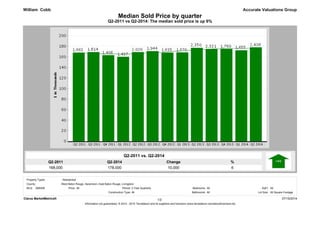 Median Sold Price by quarter 
Q2-2011 vs Q2-2014: The median sold price is up 6% 
Q2-2014 
178,000 
Q2-2011 
168,000 
% 
6 
Change 
10,000 
Accurate Valuations Group 
Q2-2011 vs. Q2-2014 
William Cobb 
Property Types: : Residential 
MLS: GBRAR Bedrooms: 
3 Year Quarterly All 
SqFt: All 
All Bathrooms: All 
Lot Size: All Square Footage 
All Period: 
Construction Type: 
Clarus MarketMetrics® 07/15/2014 
1/2 
Information not guaranteed. © 2014 - 2015 Terradatum and its suppliers and licensors (www.terradatum.com/about/licensors.td). 
County: 
West Baton Rouge, Ascension, East Baton Rouge, Livingston 
Price: 
 