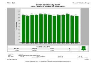 Median Sold Price by Month 
Feb-2013 vs Feb-2014: The median sold price is down -2% 
Feb-2014 
169,000 
Feb-2013 
173,000 
% 
-2 
Change 
-4,000 
Accurate Valuations Group 
Feb-2013 vs. Feb-2014 
William Cobb 
Property Types: : Residential 
MLS: GBRAR Bedrooms: 
1 Year Monthly All 
SqFt: All 
All Bathrooms: All 
Lot Size: All Square Footage 
All Period: 
Construction Type: 
Clarus MarketMetrics® 03/16/2014 
1/2 
Information not guaranteed. © 2014 - 2015 Terradatum and its suppliers and licensors (www.terradatum.com/about/licensors.td). 
County: 
East Baton Rouge, West Baton Rouge, Livingston, Ascension 
Price: 
 