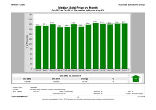 Median Sold Price by Month 
Oct-2013 vs Oct-2014: The median sold price is up 6% 
Oct-2014 
183,000 
Oct-2013 
172,900 
% 
6 
Change 
10,100 
Accurate Valuations Group 
Oct-2013 vs. Oct-2014 
William Cobb 
Property Types: : Residential 
MLS: GBRAR Bedrooms: 
1 Year Monthly All 
SqFt: All 
All Bathrooms: All 
Lot Size: All Square Footage 
All Period: 
Construction Type: 
Clarus MarketMetrics® 11/17/2014 
1/2 
Information not guaranteed. © 2014 - 2015 Terradatum and its suppliers and licensors (www.terradatum.com/about/partners). 
Counties: 
East Baton Rouge, Ascension, Livingston, West Baton Rouge 
Price: 
 