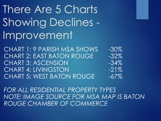 There Are 5 Charts 
Showing Declines - 
Improvement 
CHART 1: 9 PARISH MSA SHOWS -30% 
CHART 2: EAST BATON ROUGE -32% 
CHART 3: ASCENSION -34% 
CHART 4: LIVINGSTON -21% 
CHART 5: WEST BATON ROUGE -67% 
FOR ALL RESIDENTIAL PROPERTY TYPES 
NOTE: IMAGE SOURCE FOR MSA MAP IS BATON 
ROUGE CHAMBER OF COMMERCE 
 