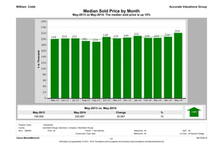Median Sold Price by Month 
May-2013 vs May-2014: The median sold price is up 10% 
May-2014 
220,887 
May-2013 
199,900 
% 
10 
Change 
20,987 
Accurate Valuations Group 
May-2013 vs. May-2014 
William Cobb 
Property Types: : Residential 
MLS: GBRAR Bedrooms: 
1 Year Monthly All 
SqFt: All 
New Bathrooms: All 
Lot Size: All Square Footage 
All Period: 
Construction Type: 
Clarus MarketMetrics® 06/10/2014 
1/2 
Information not guaranteed. © 2014 - 2015 Terradatum and its suppliers and licensors (www.terradatum.com/about/licensors.td). 
County: 
East Baton Rouge, Ascension, Livingston, West Baton Rouge 
Price: 
 