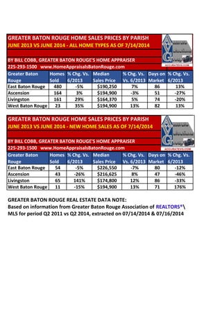 GREATER BATON ROUGE HOME SALES PRICES BY PARISH
JUNE 2013 VS JUNE 2014 - ALL HOME TYPES AS OF 7/14/2014
BY BILL COBB, GREATER BATON ROUGE'S HOME APPRAISER
225-293-1500 www.HomeAppraisalsBatonRouge.com
Greater Baton
Rouge
Homes
Sold
% Chg. Vs.
6/2013
Median
Sales Price
% Chg. Vs.
Vs. 6/2013
Days on
Market
% Chg. Vs.
6/2013
East Baton Rouge 480 -5% $190,250 7% 86 13%
Ascension 164 3% $194,900 -3% 51 -27%
Livingston 161 29% $164,370 5% 74 -20%
West Baton Rouge 23 35% $194,900 13% 82 13%
GREATER BATON ROUGE HOME SALES PRICES BY PARISH
JUNE 2013 VS JUNE 2014 - NEW HOME SALES AS OF 7/14/2014
BY BILL COBB, GREATER BATON ROUGE'S HOME APPRAISER
225-293-1500 www.HomeAppraisalsBatonRouge.com
Greater Baton
Rouge
Homes
Sold
% Chg. Vs.
6/2013
Median
Sales Price
% Chg. Vs.
Vs. 6/2013
Days on
Market
% Chg. Vs.
6/2013
East Baton Rouge 54 -5% $226,550 -7% 80 -12%
Ascension 43 -26% $216,625 8% 47 -46%
Livingston 65 141% $174,800 12% 86 -33%
West Baton Rouge 11 -15% $194,900 13% 71 176%
GREATER BATON ROUGE REAL ESTATE DATA NOTE:
Based on information from Greater Baton Rouge Association of REALTORS®
MLS for period Q2 2011 vs Q2 2014, extracted on 07/14/2014 & 07/16/2014
 