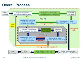 16 |16 |
Overall Process
Assign to convergence
Time, Distance & Cost Skims
Seed
matrices
Mode Choice, Time of Day,
Destination Choice Generation
Demand
Trip Tables
Convergence Check
Trip Tables Previous vs Current
FEED
BACK
Big Loop
New Demand matrix via
variable blending to
¾ previous ¼ current convergence not met
convergence
met
Small Loop
New Demand matrix via
variable blending to
¾ previous ¼ current not met
convergence
Convergence Check
Trip Tables Previous vs Current
Mode Choice,
Time of Day
Demand
Trip Tables
Assign to Convergence
Time, Distance & Cost Skims
convergence met or loop count
Post
Processing
Final
Assignment
Mode Choice, Time of Day,
Destination Choice Generation
Assign to convergence
Time, Distance & Cost Skims
AITPM 2017 National Conference, Melbourne | 17 August 2017
 