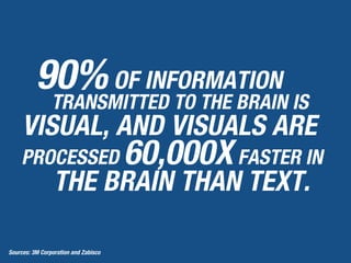 90%OF INFORMATION
TRANSMITTED TO THE BRAIN IS
VISUAL, AND VISUALS ARE
PROCESSED 60,000XFASTER IN
THE BRAIN THAN TEXT.
Sources: 3M Corporation and Zabisco
 