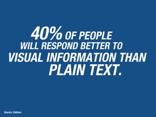 40%OF PEOPLE
WILL RESPOND BETTER TO
VISUAL INFORMATION THAN
PLAIN TEXT.
Source: Zabisco
 