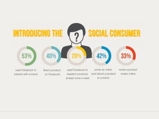used Facebook to
interact with a brand
liked a product
on Facebook
used Facebook to
research products
at least once a week
wrote an online
post about a product
or a brand
wrote a product
review online
 