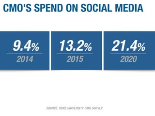 2014
9.4% 13.2% 21.4%
2015 2020
SOURCE: DUKE UNIVERSITY CMO SURVEY
CMO’S SPEND ON SOCIAL MEDIA
 