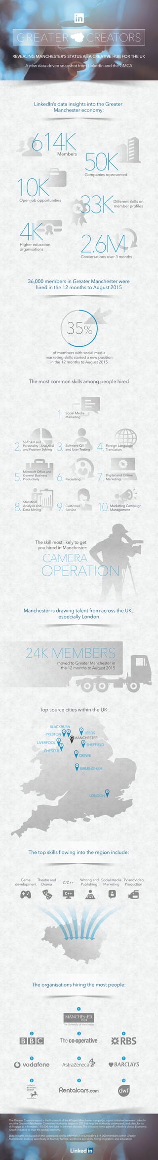 The Greater Creators report is the ﬁrst result of the #ProjectManchester campaign, a joint initiative between LinkedIn
and the Greater Manchester Combined Authority begun in 2015 to help the Authority understand, and plan, for its
skills gaps as it forecasts 110,000 new jobs in the next decade. The initiative forms part of LinkedIn’s global Economic
Graph initiative to map the global economy.
Data insights are based on the aggregate proﬁle information of LinkedIn's 614,000 members within Greater
Manchester, looking speciﬁcally at four key factors: workforce and skills, hiring, migration, and education.
BIRMINGHAM
of members with social media
marketing skills started a new position
in the 12 months to August 2015
moved to Greater Manchester in
the 12 months to August 2015
35%
GREATER CREATORSGREATER CREATORS
LinkedIn’s data insights into the Greater
Manchester economy:
REVEALING MANCHESTER’S STATUS AS A CREATIVE HUB FOR THE UK
A new data-driven snapshot from LinkedIn and the GMCA
36,000 members in Greater Manchester were
hired in the 12 months to August 2015
614K
4K
Different skills on
member proﬁles
33K
The most common skills among people hired
The skill most likely to get
you hired in Manchester:
Top source cities within the UK:
2.6M
10K
Members
Open job opportunities
Higher education
organisations
Conversations over 3 months
Companies represented
50K
2.
Soft Skill and
Personality - Analytical
and Problem Solving 3.Software QA
and User Testing
1.Social Media
Marketing
4.Foreign Language
Translation
5.
Microsoft Ofﬁce and
General Business
Productivity 6.Recruiting 7.Digital and Online
Marketing
8.
Statistical
Analysis and
Data Mining 9.Customer
Service 10.Marketing Campaign
Management
CAMERA
OPERATION
BLACKBURN
PRESTON LEEDS
Manchester is drawing talent from across the UK,
especially London
63
LIVERPOOL
CHESTER
CREWE
2
7
LONDON
1
5
9
4
SHEFFIELD
8
24K MEMBERS
The organisations hiring the most people:
1
2 3 4
5 6 7
8 9 10
MANCHESTER
The top skills ﬂowing into the region include:
C/C++
Theatre and
Drama
Game
development
Writing and
Publishing
Social Media
Marketing
TV andVideo
Production
 