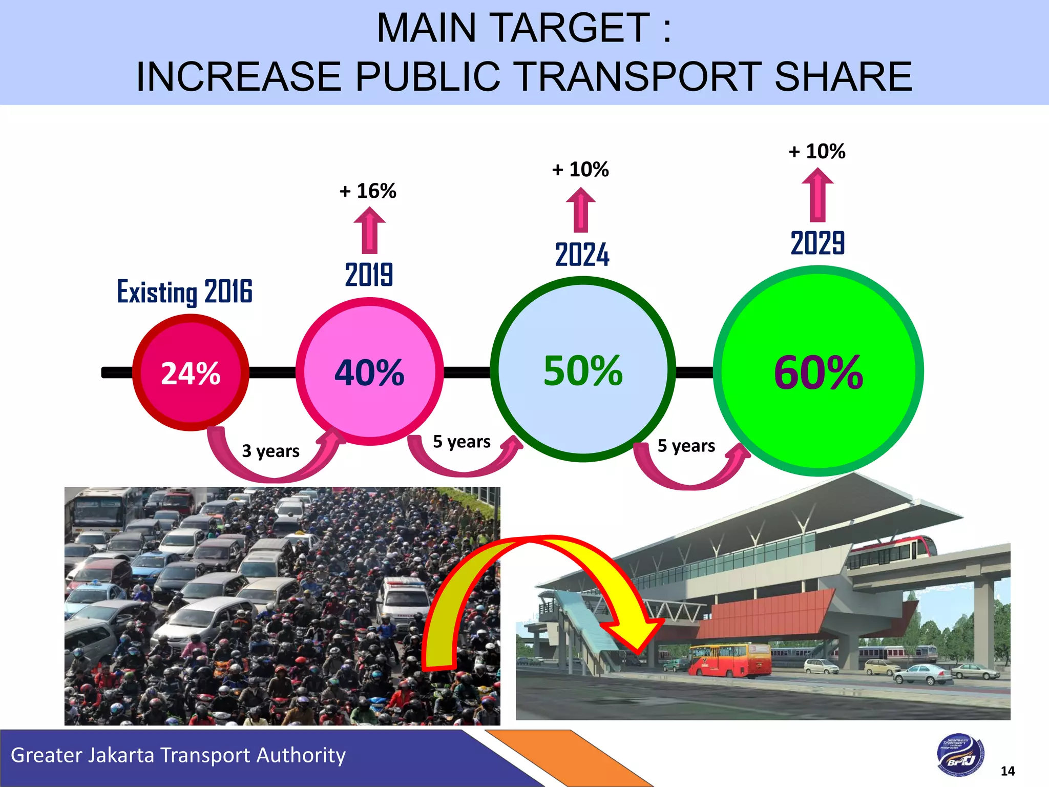 24%
Existing 2016
40%
2019
50%
2024
60%
2029
+ 16%
+ 10%
+ 10%
3 years 5 years 5 years
Greater Jakarta Transport Authority
14
MAIN TARGET :
INCREASE PUBLIC TRANSPORT SHARE
 