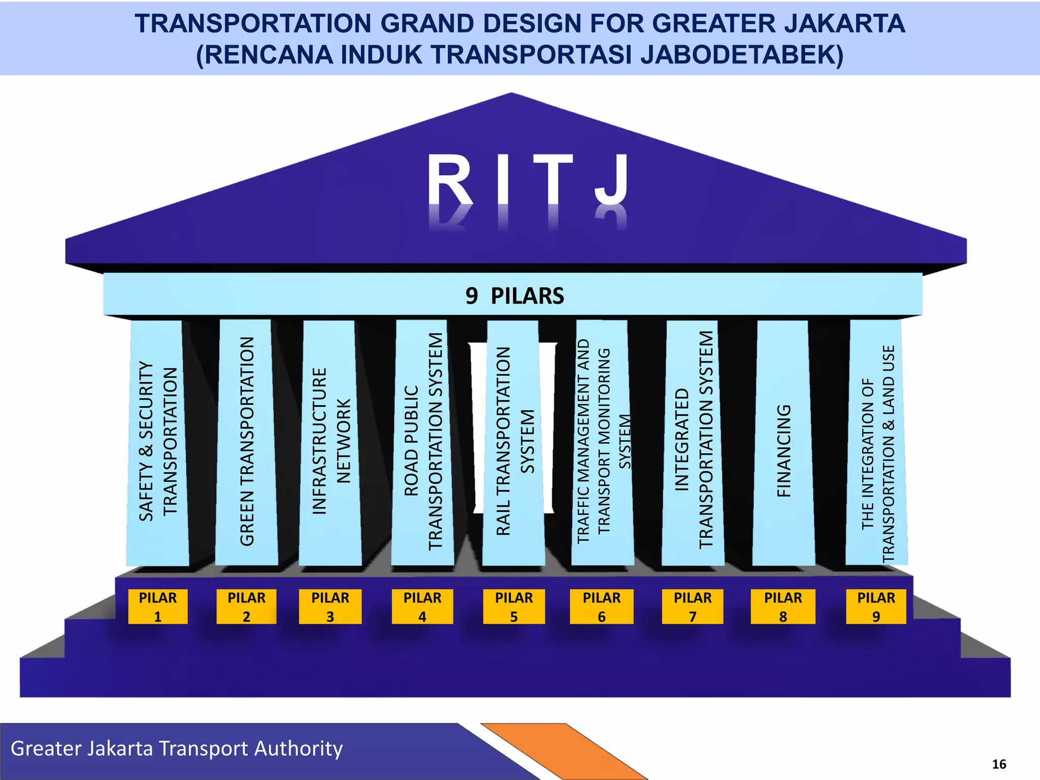 TRANSPORTATION GRAND DESIGN FOR GREATER JAKARTA
(RENCANA INDUK TRANSPORTASI JABODETABEK)
Greater Jakarta Transport Authority
16
R I T J
SAFETY&SECURITY
TRANSPORTATION
GREENTRANSPORTATION
INFRASTRUCTURE
NETWORK
ROADPUBLIC
TRANSPORTATIONSYSTEM
RAILTRANSPORTATION
SYSTEM
TRAFFICMANAGEMENTAND
TRANSPORTMONITORING
SYSTEM
INTEGRATED
TRANSPORTATIONSYSTEM
FINANCING
THEINTEGRATIONOF
TRANSPORTATION&LANDUSE
PILAR
1
PILAR
2
PILAR
6
PILAR
7
PILAR
9
PILAR
8
PILAR
3
PILAR
4
PILAR
5
9 PILARS
 