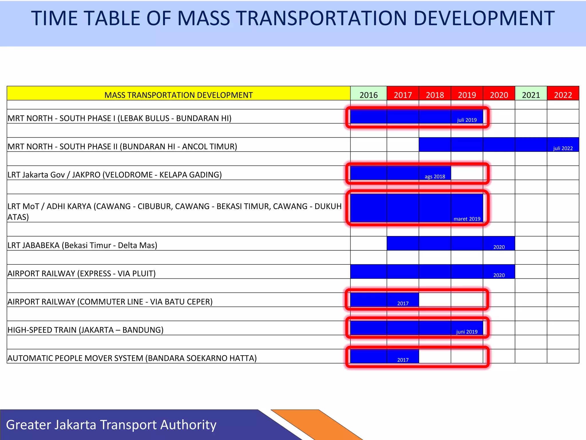 TIME TABLE OF MASS TRANSPORTATION DEVELOPMENT
MASS TRANSPORTATION DEVELOPMENT 2016 2017 2018 2019 2020 2021 2022
MRT NORTH - SOUTH PHASE I (LEBAK BULUS - BUNDARAN HI) juli 2019
MRT NORTH - SOUTH PHASE II (BUNDARAN HI - ANCOL TIMUR) juli 2022
LRT Jakarta Gov / JAKPRO (VELODROME - KELAPA GADING) ags 2018
LRT MoT / ADHI KARYA (CAWANG - CIBUBUR, CAWANG - BEKASI TIMUR, CAWANG - DUKUH
ATAS) maret 2019
LRT JABABEKA (Bekasi Timur - Delta Mas) 2020
AIRPORT RAILWAY (EXPRESS - VIA PLUIT) 2020
AIRPORT RAILWAY (COMMUTER LINE - VIA BATU CEPER) 2017
HIGH-SPEED TRAIN (JAKARTA – BANDUNG) juni 2019
AUTOMATIC PEOPLE MOVER SYSTEM (BANDARA SOEKARNO HATTA) 2017
Greater Jakarta Transport Authority
 
