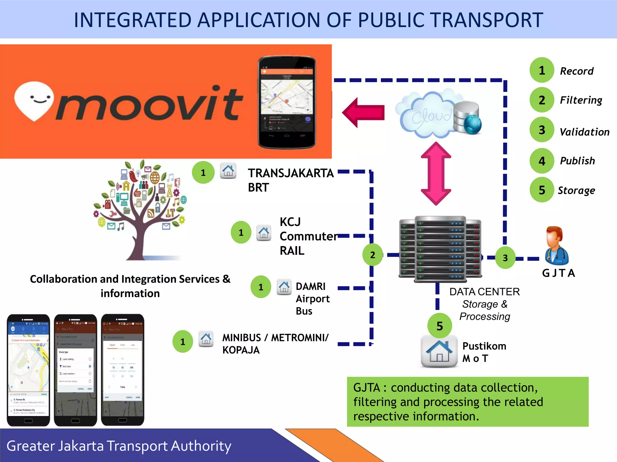 DATA CENTER
Storage &
Processing
DAMRI
Airport
Bus
MINIBUS / METROMINI/
KOPAJA
KCJ
Commuter
RAIL
TRANSJAKARTA
BRT
1
2
GJTA : conducting data collection,
filtering and processing the related
respective information.
Dashboard
Portal
3
4
Record
Filtering
Validation
4 Publish
1
1
1
Collaboration and Integration Services &
information
Greater JakartaTransport Authority
3
2
1
Pustikom
M o T
5
5 Storage
INTEGRATED APPLICATION OF PUBLIC TRANSPORT
G JT A
 