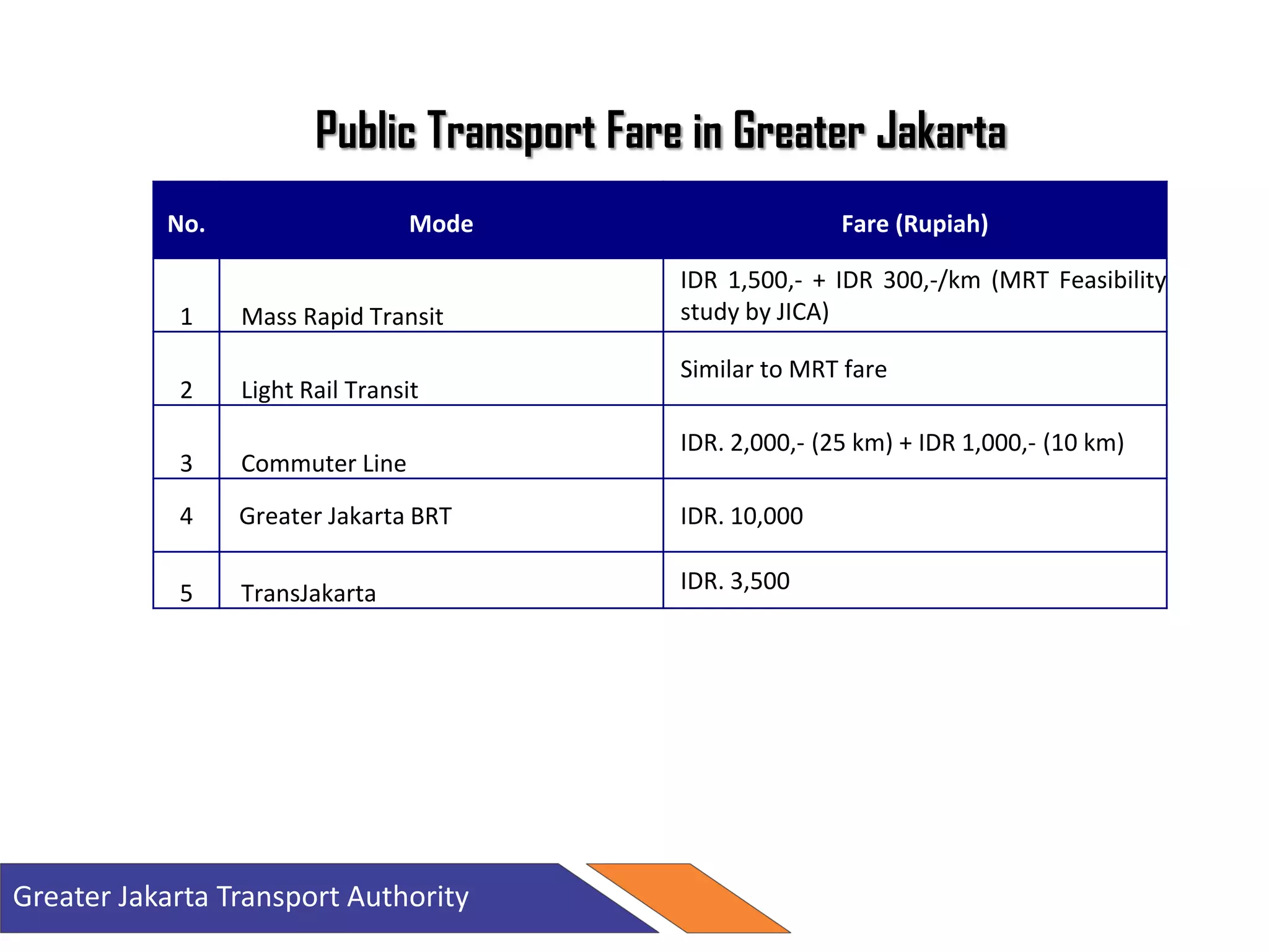 No. Mode Fare (Rupiah)
1 Mass Rapid Transit
IDR 1,500,- + IDR 300,-/km (MRT Feasibility
study by JICA)
2 Light Rail Transit
Similar to MRT fare
3 Commuter Line
IDR. 2,000,- (25 km) + IDR 1,000,- (10 km)
4 Greater Jakarta BRT IDR. 10,000
5 TransJakarta IDR. 3,500
Public Transport Fare in Greater Jakarta
Greater Jakarta Transport Authority
 
