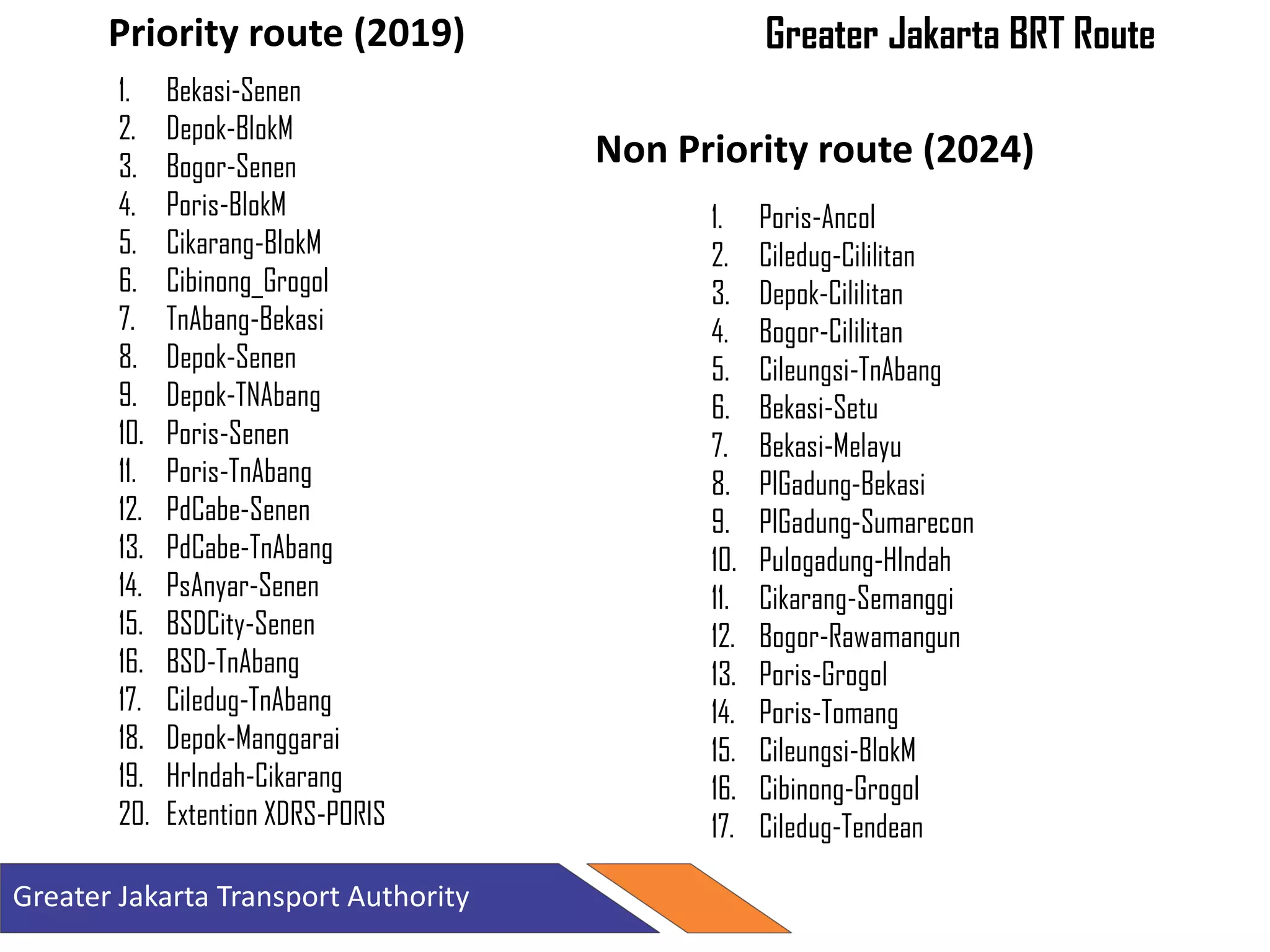 Greater Jakarta BRT Route
1. Bekasi-Senen
2. Depok-BlokM
3. Bogor-Senen
4. Poris-BlokM
5. Cikarang-BlokM
6. Cibinong_Grogol
7. TnAbang-Bekasi
8. Depok-Senen
9. Depok-TNAbang
10. Poris-Senen
11. Poris-TnAbang
12. PdCabe-Senen
13. PdCabe-TnAbang
14. PsAnyar-Senen
15. BSDCity-Senen
16. BSD-TnAbang
17. Ciledug-TnAbang
18. Depok-Manggarai
19. HrIndah-Cikarang
20. Extention XDRS-PORIS
Priority route (2019)
1. Poris-Ancol
2. Ciledug-Cililitan
3. Depok-Cililitan
4. Bogor-Cililitan
5. Cileungsi-TnAbang
6. Bekasi-Setu
7. Bekasi-Melayu
8. PlGadung-Bekasi
9. PlGadung-Sumarecon
10. Pulogadung-HIndah
11. Cikarang-Semanggi
12. Bogor-Rawamangun
13. Poris-Grogol
14. Poris-Tomang
15. Cileungsi-BlokM
16. Cibinong-Grogol
17. Ciledug-Tendean
Non Priority route (2024)
Greater Jakarta Transport Authority
 