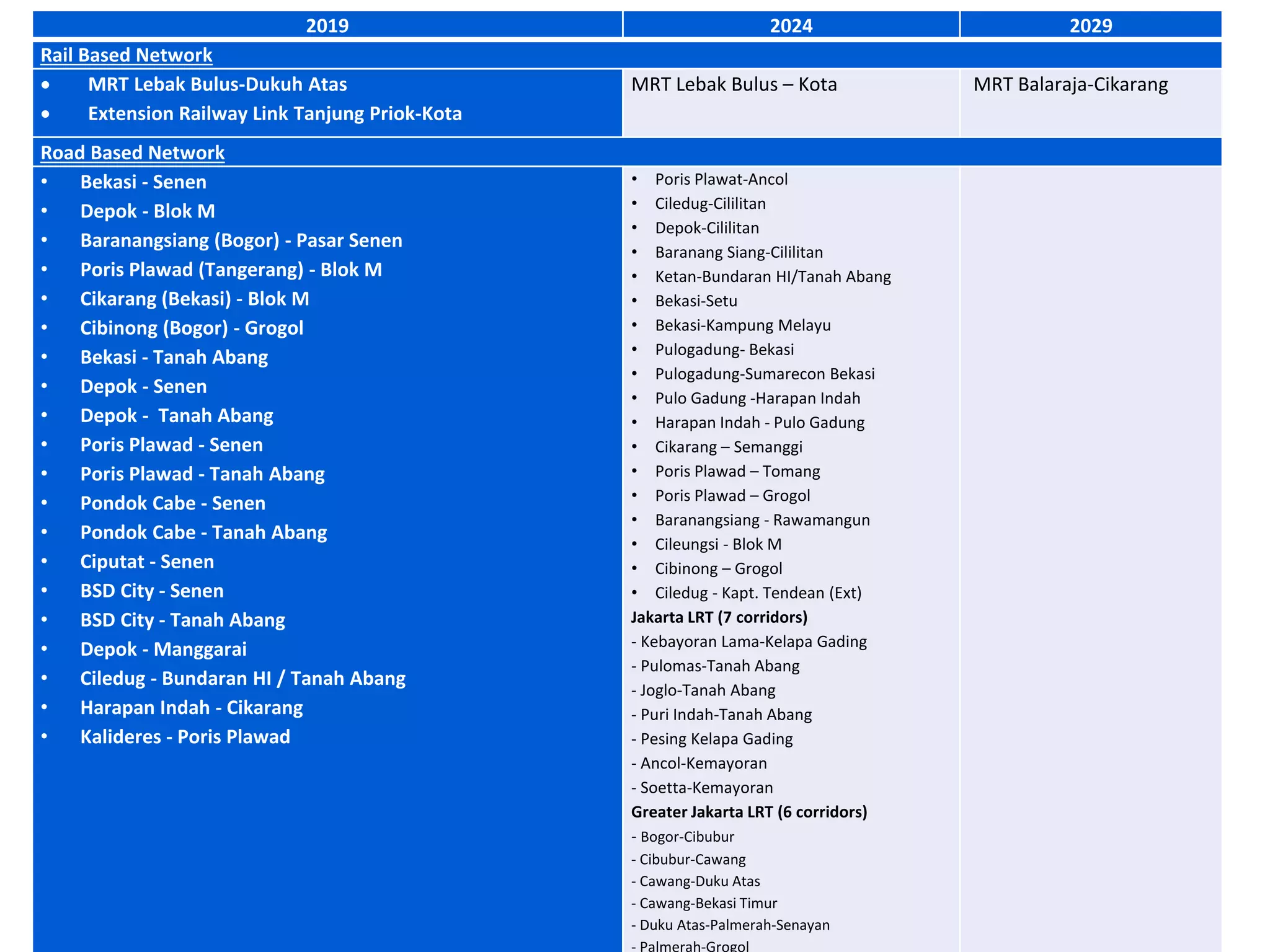 2019 2024 2029
Rail Based Network
 MRT Lebak Bulus-Dukuh Atas
 Extension Railway Link Tanjung Priok-Kota
MRT Lebak Bulus – Kota MRT Balaraja-Cikarang
Road Based Network
• Bekasi - Senen
• Depok - Blok M
• Baranangsiang (Bogor) - Pasar Senen
• Poris Plawad (Tangerang) - Blok M
• Cikarang (Bekasi) - Blok M
• Cibinong (Bogor) - Grogol
• Bekasi - Tanah Abang
• Depok - Senen
• Depok - Tanah Abang
• Poris Plawad - Senen
• Poris Plawad - Tanah Abang
• Pondok Cabe - Senen
• Pondok Cabe - Tanah Abang
• Ciputat - Senen
• BSD City - Senen
• BSD City - Tanah Abang
• Depok - Manggarai
• Ciledug - Bundaran HI / Tanah Abang
• Harapan Indah - Cikarang
• Kalideres - Poris Plawad
• Poris Plawat-Ancol
• Ciledug-Cililitan
• Depok-Cililitan
• Baranang Siang-Cililitan
• Ketan-Bundaran HI/Tanah Abang
• Bekasi-Setu
• Bekasi-Kampung Melayu
• Pulogadung- Bekasi
• Pulogadung-Sumarecon Bekasi
• Pulo Gadung -Harapan Indah
• Harapan Indah - Pulo Gadung
• Cikarang – Semanggi
• Poris Plawad – Tomang
• Poris Plawad – Grogol
• Baranangsiang - Rawamangun
• Cileungsi - Blok M
• Cibinong – Grogol
• Ciledug - Kapt. Tendean (Ext)
Jakarta LRT (7 corridors)
- Kebayoran Lama-Kelapa Gading
- Pulomas-Tanah Abang
- Joglo-Tanah Abang
- Puri Indah-Tanah Abang
- Pesing Kelapa Gading
- Ancol-Kemayoran
- Soetta-Kemayoran
Greater Jakarta LRT (6 corridors)
- Bogor-Cibubur
- Cibubur-Cawang
- Cawang-Duku Atas
- Cawang-Bekasi Timur
- Duku Atas-Palmerah-Senayan
- Palmerah-Grogol
 