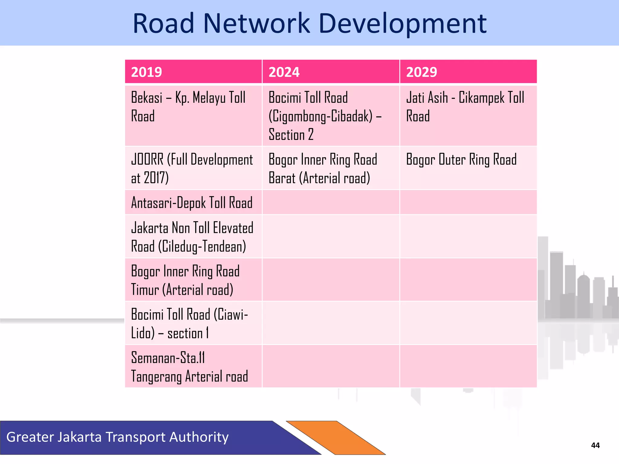 Greater Jakarta Transport Authority
Road Network Development
44
2019 2024 2029
Bekasi – Kp. Melayu Toll
Road
Bocimi Toll Road
(Cigombong-Cibadak) –
Section 2
Jati Asih - Cikampek Toll
Road
JOORR (Full Development
at 2017)
Bogor Inner Ring Road
Barat (Arterial road)
Bogor Outer Ring Road
Antasari-Depok Toll Road
Jakarta Non Toll Elevated
Road (Ciledug-Tendean)
Bogor Inner Ring Road
Timur (Arterial road)
Bocimi Toll Road (Ciawi-
Lido) – section 1
Semanan-Sta.11
Tangerang Arterial road
 