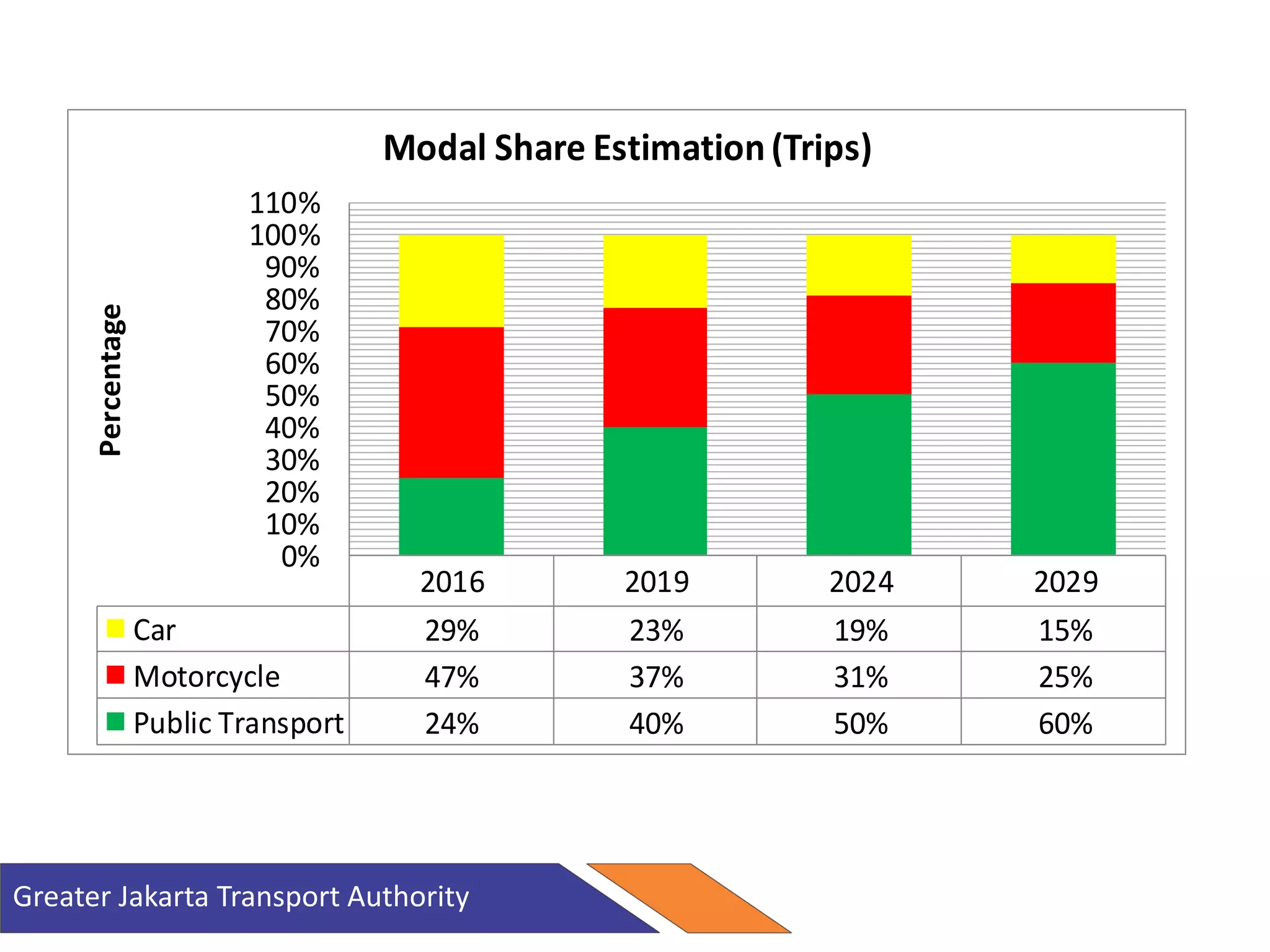 2016 2019 2024 2029
Car 29% 23% 19% 15%
Motorcycle 47% 37% 31% 25%
Public Transport 24% 40% 50% 60%
0%
10%
20%
30%
40%
50%
60%
70%
80%
90%
100%
110%
Percentage
Modal Share Estimation(Trips)
Greater Jakarta Transport Authority
 