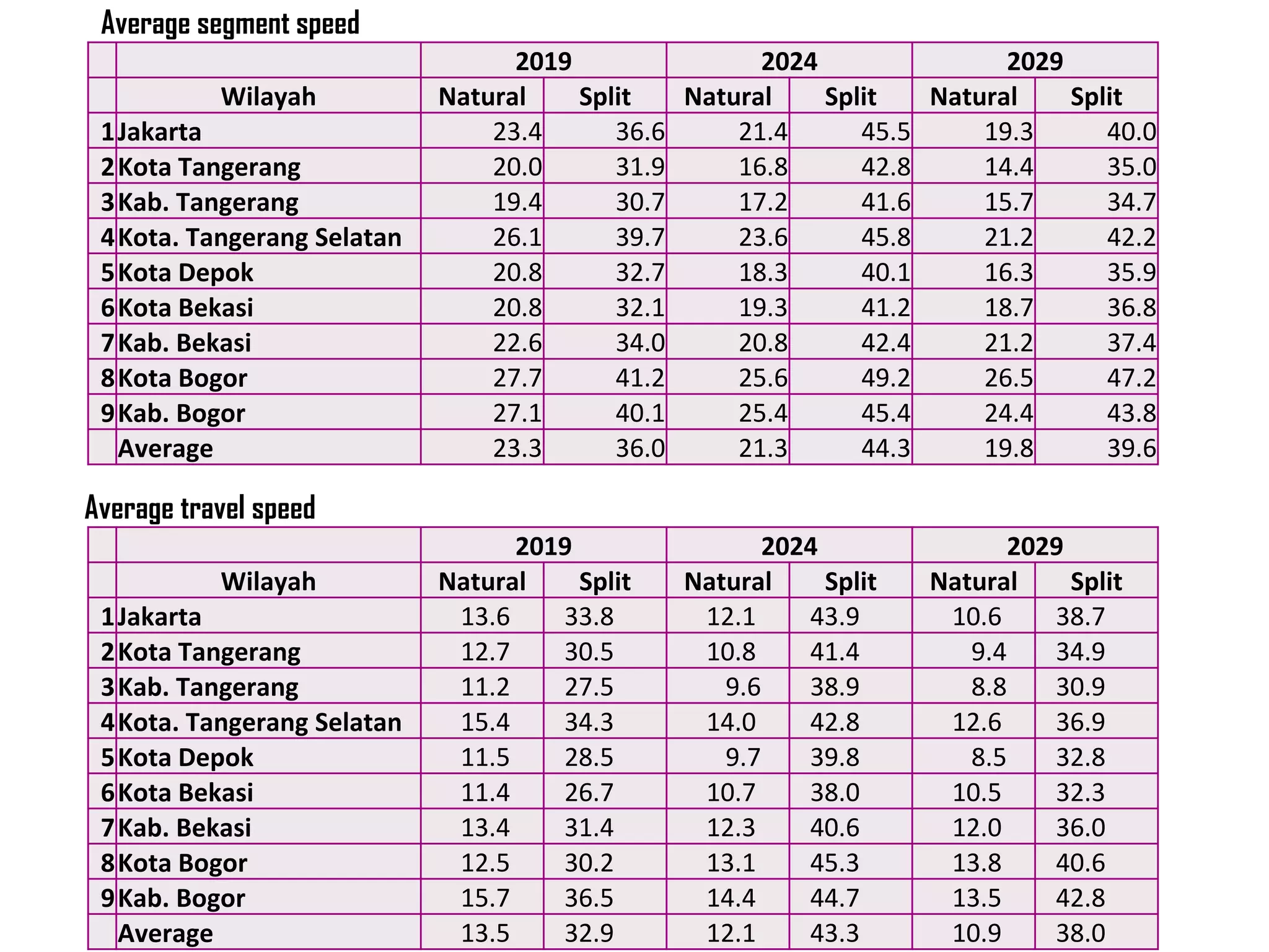 2019 2024 2029
Wilayah Natural Split Natural Split Natural Split
1Jakarta 23.4 36.6 21.4 45.5 19.3 40.0
2Kota Tangerang 20.0 31.9 16.8 42.8 14.4 35.0
3Kab. Tangerang 19.4 30.7 17.2 41.6 15.7 34.7
4Kota. Tangerang Selatan 26.1 39.7 23.6 45.8 21.2 42.2
5Kota Depok 20.8 32.7 18.3 40.1 16.3 35.9
6Kota Bekasi 20.8 32.1 19.3 41.2 18.7 36.8
7Kab. Bekasi 22.6 34.0 20.8 42.4 21.2 37.4
8Kota Bogor 27.7 41.2 25.6 49.2 26.5 47.2
9Kab. Bogor 27.1 40.1 25.4 45.4 24.4 43.8
Average 23.3 36.0 21.3 44.3 19.8 39.6
2019 2024 2029
Wilayah Natural Split Natural Split Natural Split
1Jakarta 13.6 33.8 12.1 43.9 10.6 38.7
2Kota Tangerang 12.7 30.5 10.8 41.4 9.4 34.9
3Kab. Tangerang 11.2 27.5 9.6 38.9 8.8 30.9
4Kota. Tangerang Selatan 15.4 34.3 14.0 42.8 12.6 36.9
5Kota Depok 11.5 28.5 9.7 39.8 8.5 32.8
6Kota Bekasi 11.4 26.7 10.7 38.0 10.5 32.3
7Kab. Bekasi 13.4 31.4 12.3 40.6 12.0 36.0
8Kota Bogor 12.5 30.2 13.1 45.3 13.8 40.6
9Kab. Bogor 15.7 36.5 14.4 44.7 13.5 42.8
Average 13.5 32.9 12.1 43.3 10.9 38.0
Average segment speed
Average travel speed
 