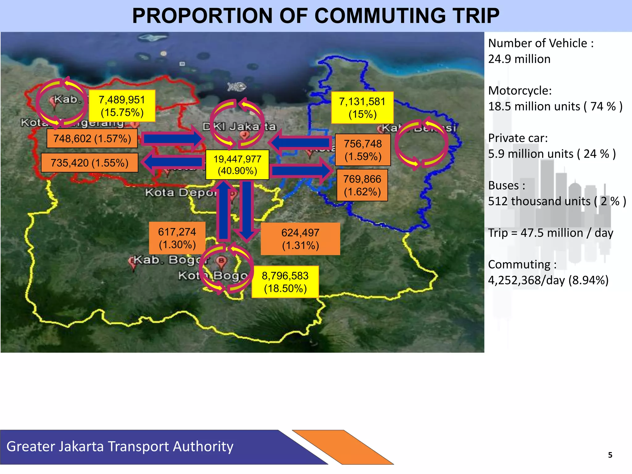 Badan Pengelola Transportasi Jabodetabek
PROPORTION OF COMMUTING TRIP
Greater Jakarta Transport Authority
30,6%
425.000
38,3%
571.000
31,1%
423.000
Number of Vehicle :
24.9 million
Motorcycle:
18.5 million units ( 74 % )
Private car:
5.9 million units ( 24 % )
Buses :
512 thousand units ( 2 % )
Trip = 47.5 million / day
Commuting :
4,252,368/day (8.94%)
5
624,497
(1.31%)
756,748
(1.59%)
735,420 (1.55%)
748,602 (1.57%)
617,274
(1.30%)
769,866
(1.62%)
19,447,977
(40.90%)
7,131,581
(15%)
8,796,583
(18.50%)
7,489,951
(15.75%)
 