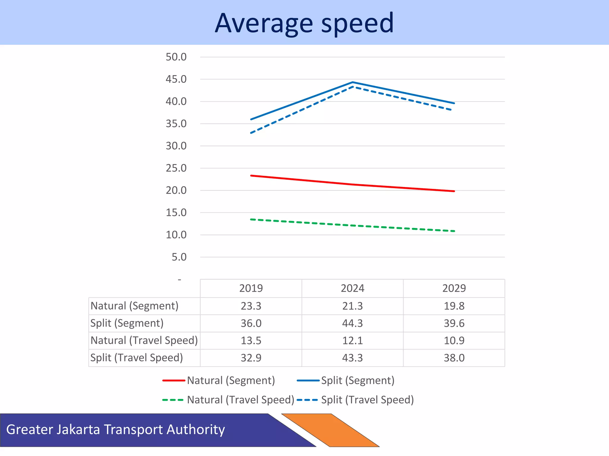 2019 2024 2029
Natural (Segment) 23.3 21.3 19.8
Split (Segment) 36.0 44.3 39.6
Natural (Travel Speed) 13.5 12.1 10.9
Split (Travel Speed) 32.9 43.3 38.0
-
5.0
10.0
15.0
20.0
25.0
30.0
35.0
40.0
45.0
50.0
Natural (Segment) Split (Segment)
Natural (Travel Speed) Split (Travel Speed)
Greater Jakarta Transport Authority
Average speed
 
