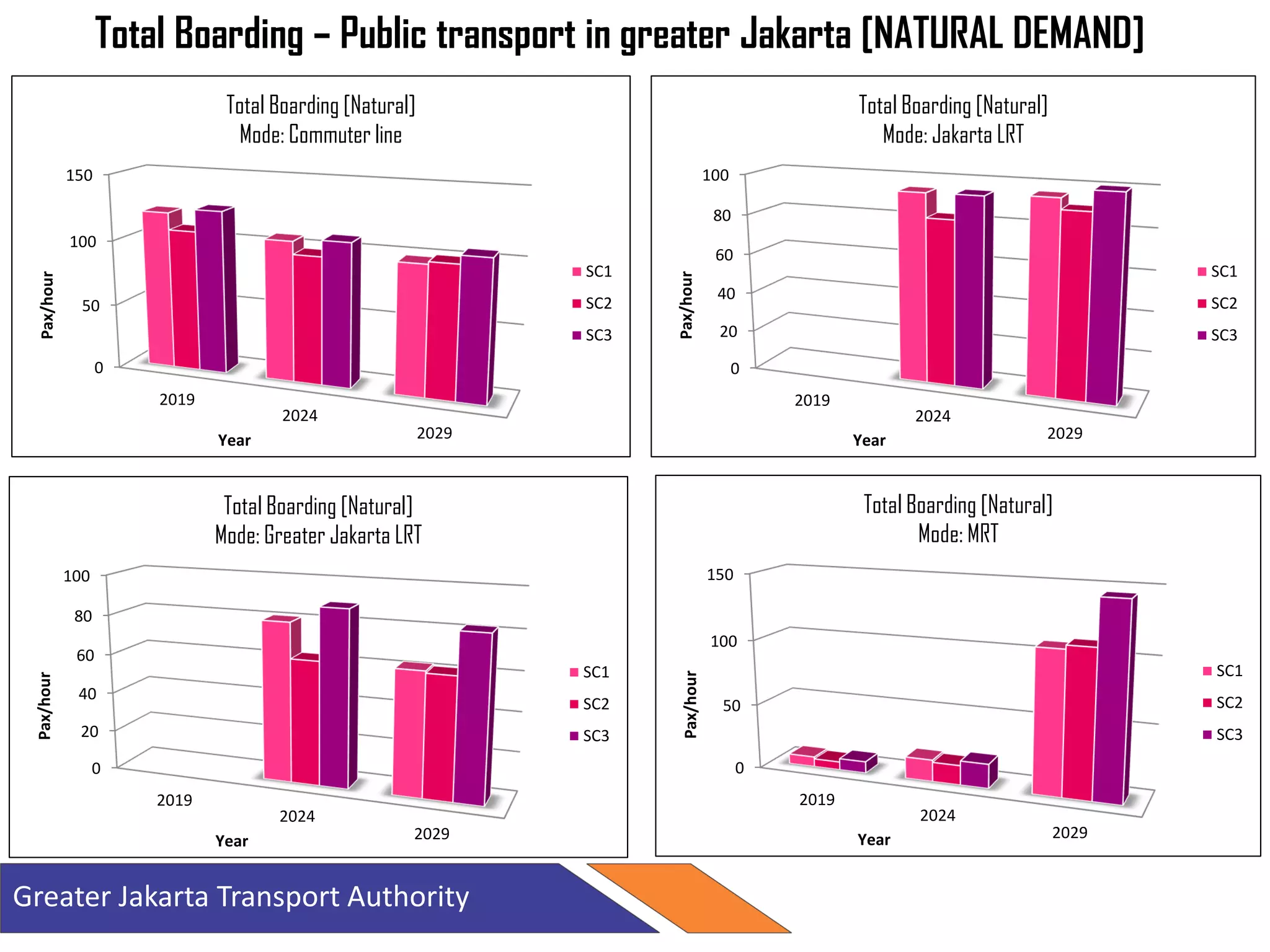 Total Boarding – Public transport in greater Jakarta [NATURAL DEMAND]
0
50
100
150
2019
2024
2029
Pax/hour
Year
Total Boarding [Natural]
Mode: Commuter line
SC1
SC2
SC3
0
20
40
60
80
100
2019
2024
2029
Pax/hour
Year
Total Boarding [Natural]
Mode: Jakarta LRT
SC1
SC2
SC3
0
20
40
60
80
100
2019
2024
2029
Pax/hour
Year
Total Boarding [Natural]
Mode: Greater Jakarta LRT
SC1
SC2
SC3
0
50
100
150
2019
2024
2029
Pax/hour
Year
Total Boarding [Natural]
Mode: MRT
SC1
SC2
SC3
Greater Jakarta Transport Authority
 