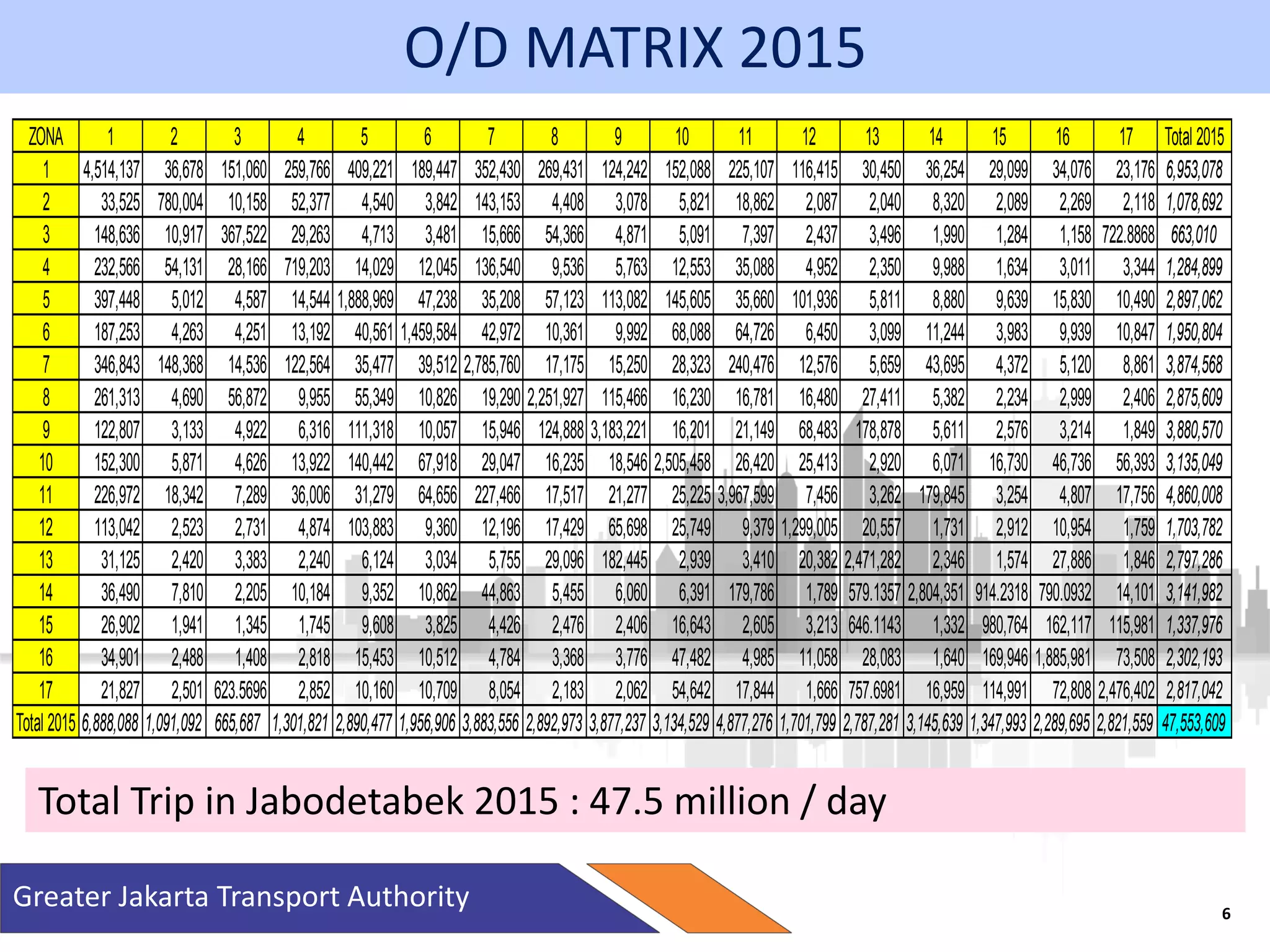 Greater Jakarta Transport Authority
ZONA 1 2 3 4 5 6 7 8 9 10 11 12 13 14 15 16 17 Total 2015
1 4,514,137 36,678 151,060 259,766 409,221 189,447 352,430 269,431 124,242 152,088 225,107 116,415 30,450 36,254 29,099 34,076 23,176 6,953,078
2 33,525 780,004 10,158 52,377 4,540 3,842 143,153 4,408 3,078 5,821 18,862 2,087 2,040 8,320 2,089 2,269 2,118 1,078,692
3 148,636 10,917 367,522 29,263 4,713 3,481 15,666 54,366 4,871 5,091 7,397 2,437 3,496 1,990 1,284 1,158 722.8868 663,010
4 232,566 54,131 28,166 719,203 14,029 12,045 136,540 9,536 5,763 12,553 35,088 4,952 2,350 9,988 1,634 3,011 3,344 1,284,899
5 397,448 5,012 4,587 14,544 1,888,969 47,238 35,208 57,123 113,082 145,605 35,660 101,936 5,811 8,880 9,639 15,830 10,490 2,897,062
6 187,253 4,263 4,251 13,192 40,561 1,459,584 42,972 10,361 9,992 68,088 64,726 6,450 3,099 11,244 3,983 9,939 10,847 1,950,804
7 346,843 148,368 14,536 122,564 35,477 39,512 2,785,760 17,175 15,250 28,323 240,476 12,576 5,659 43,695 4,372 5,120 8,861 3,874,568
8 261,313 4,690 56,872 9,955 55,349 10,826 19,290 2,251,927 115,466 16,230 16,781 16,480 27,411 5,382 2,234 2,999 2,406 2,875,609
9 122,807 3,133 4,922 6,316 111,318 10,057 15,946 124,888 3,183,221 16,201 21,149 68,483 178,878 5,611 2,576 3,214 1,849 3,880,570
10 152,300 5,871 4,626 13,922 140,442 67,918 29,047 16,235 18,546 2,505,458 26,420 25,413 2,920 6,071 16,730 46,736 56,393 3,135,049
11 226,972 18,342 7,289 36,006 31,279 64,656 227,466 17,517 21,277 25,225 3,967,599 7,456 3,262 179,845 3,254 4,807 17,756 4,860,008
12 113,042 2,523 2,731 4,874 103,883 9,360 12,196 17,429 65,698 25,749 9,379 1,299,005 20,557 1,731 2,912 10,954 1,759 1,703,782
13 31,125 2,420 3,383 2,240 6,124 3,034 5,755 29,096 182,445 2,939 3,410 20,382 2,471,282 2,346 1,574 27,886 1,846 2,797,286
14 36,490 7,810 2,205 10,184 9,352 10,862 44,863 5,455 6,060 6,391 179,786 1,789 579.1357 2,804,351 914.2318 790.0932 14,101 3,141,982
15 26,902 1,941 1,345 1,745 9,608 3,825 4,426 2,476 2,406 16,643 2,605 3,213 646.1143 1,332 980,764 162,117 115,981 1,337,976
16 34,901 2,488 1,408 2,818 15,453 10,512 4,784 3,368 3,776 47,482 4,985 11,058 28,083 1,640 169,946 1,885,981 73,508 2,302,193
17 21,827 2,501 623.5696 2,852 10,160 10,709 8,054 2,183 2,062 54,642 17,844 1,666 757.6981 16,959 114,991 72,808 2,476,402 2,817,042
Total 2015 6,888,088 1,091,092 665,687 1,301,821 2,890,477 1,956,906 3,883,556 2,892,973 3,877,237 3,134,529 4,877,276 1,701,799 2,787,281 3,145,639 1,347,993 2,289,695 2,821,559 47,553,609
Total Trip in Jabodetabek 2015 : 47.5 million / day
O/D MATRIX 2015
6
 