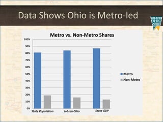 Data Shows Ohio is Metro-led
0%
10%
20%
30%
40%
50%
60%
70%
80%
90%
100%
Metro vs. Non-Metro Shares
Metro
Non-Metro
State Population Jobs in Ohio State GDP
 