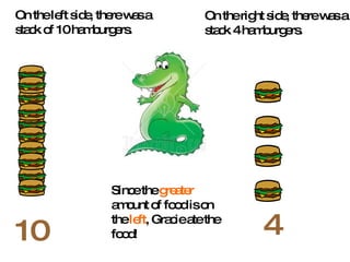 10 4 On the left side, there was a stack of 10 hamburgers. On the right side, there was a stack 4 hamburgers. Since the  greater  amount of food is on the  left , Gracie ate the food! 