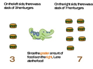 3 7 On the left side, there was a stack of 3 hamburgers. On the right side, there was a stack of 7 hamburgers. Since the  greater  amount of food is on the  right , Lane ate the food! 