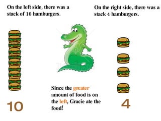 10 4 On the left side, there was a stack of 10 hamburgers. On the right side, there was a stack 4 hamburgers. Since the  greater  amount of food is on the  left , Gracie ate the food! 