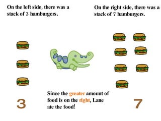3 7 On the left side, there was a stack of 3 hamburgers . On the right side, there was a stack of 7 hamburgers. Since the  greater  amount of food is on the  right , Lane ate the food! 
